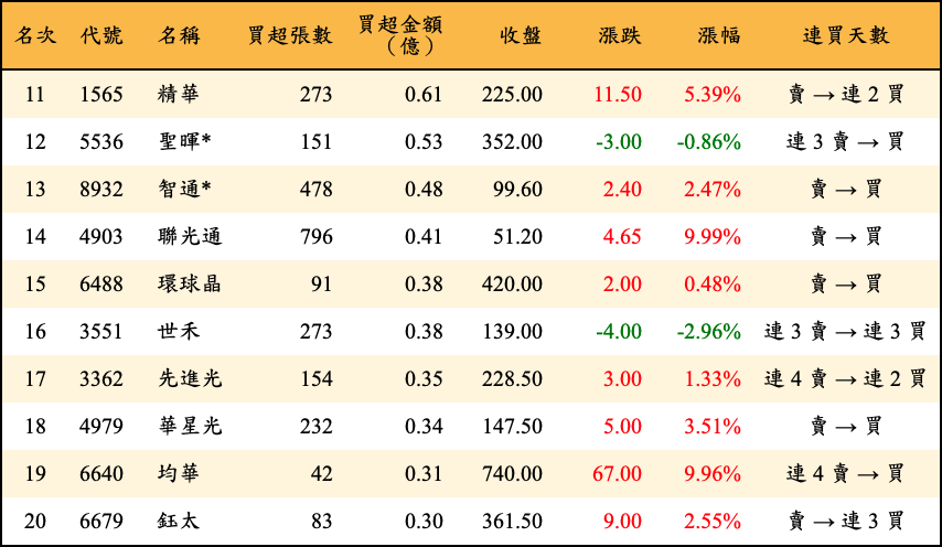 買超張數及金額