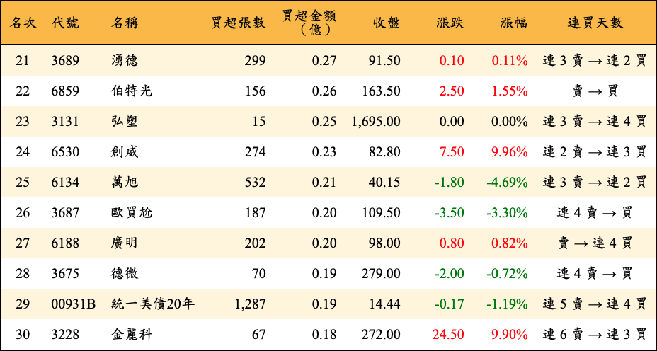 買超張數及金額