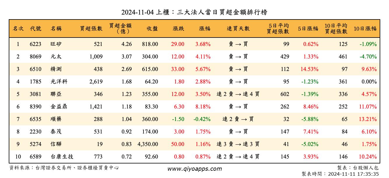 上櫃：三大法人當日買超金額排行榜