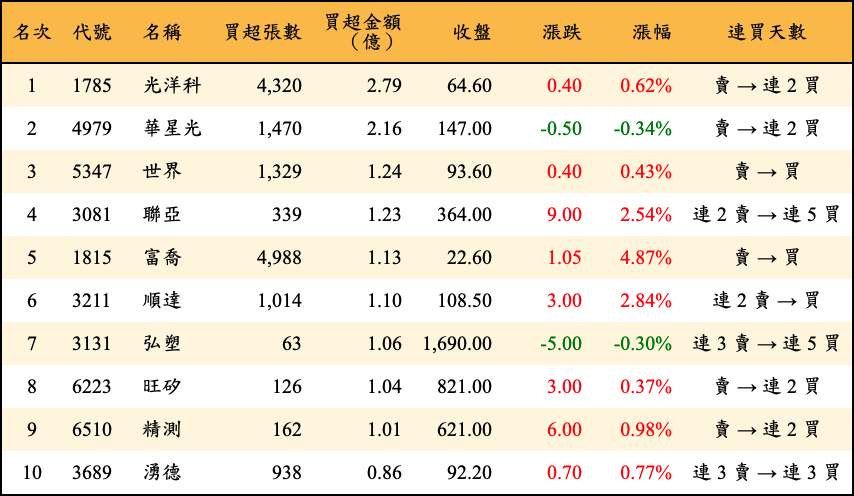 買超張數及金額