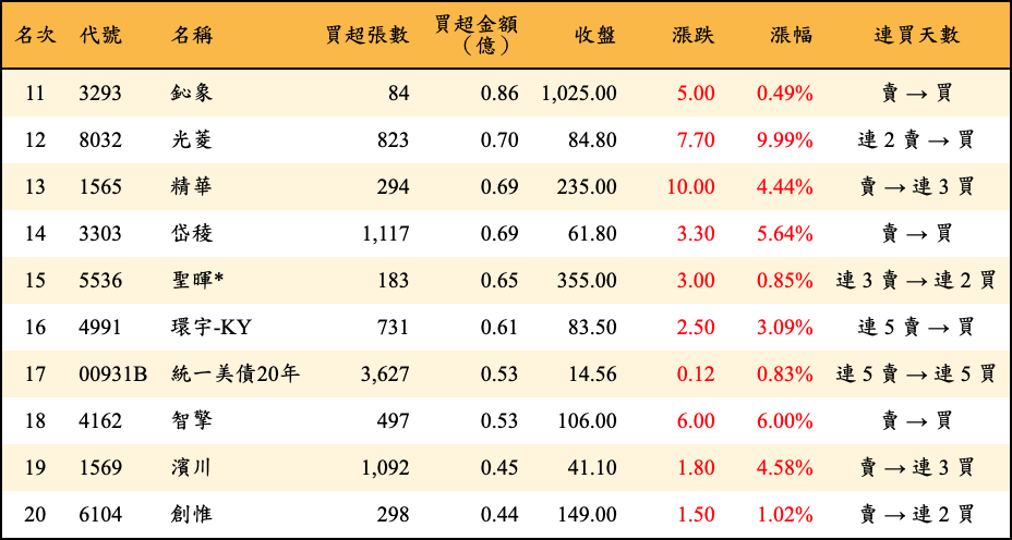 買超張數及金額