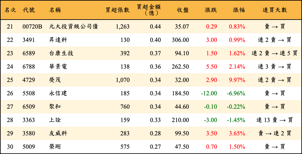 買超張數及金額