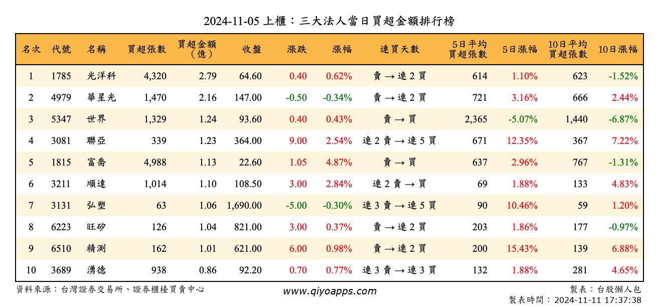 上櫃：三大法人當日買超金額排行榜