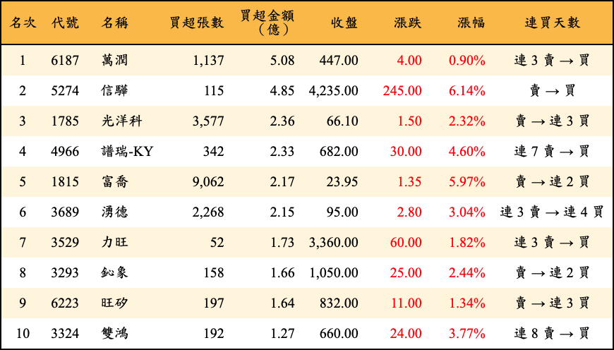 買超張數及金額