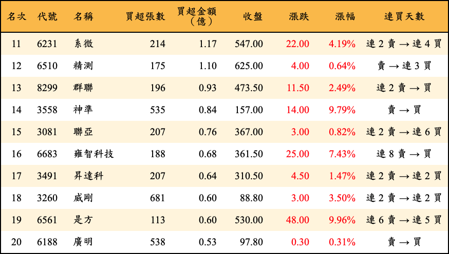 買超張數及金額