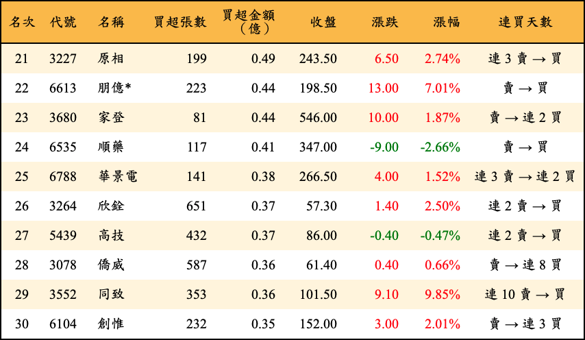 買超張數及金額