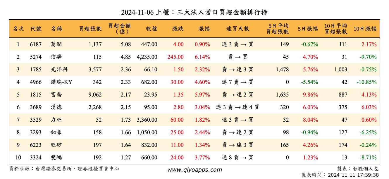 上櫃：三大法人當日買超金額排行榜