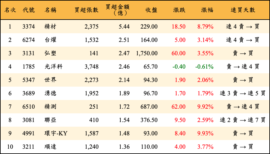 買超張數及金額