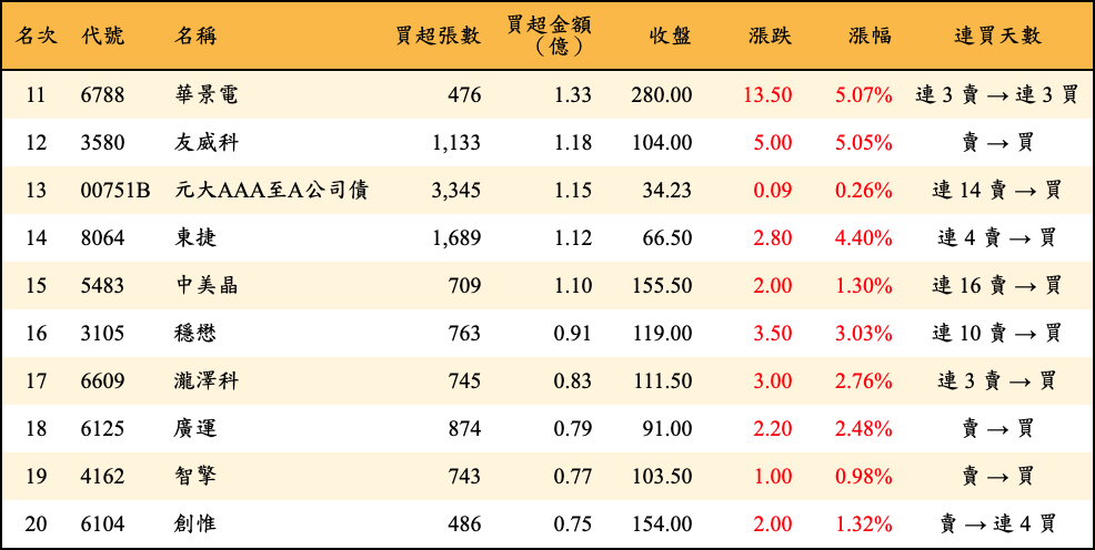 買超張數及金額