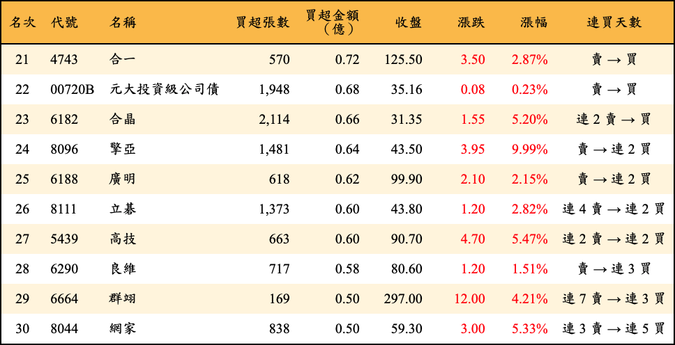 買超張數及金額