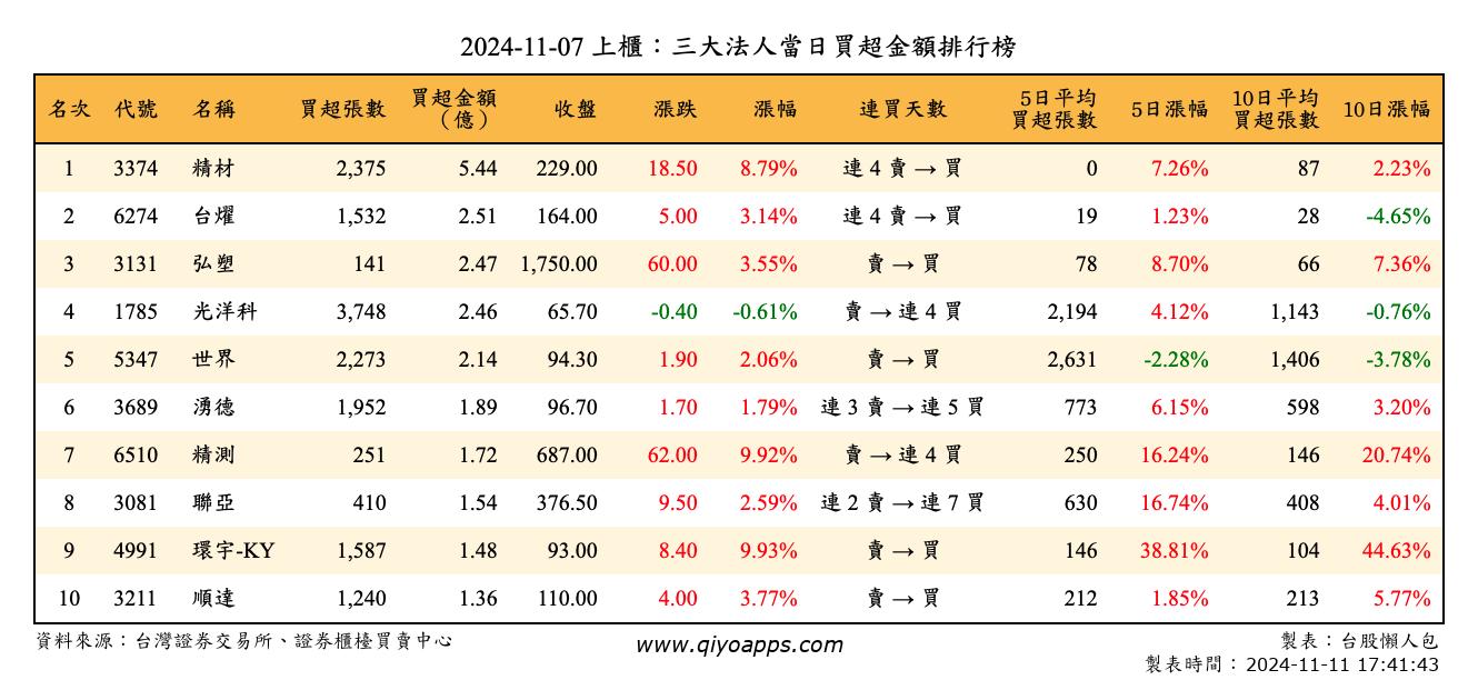 上櫃：三大法人當日買超金額排行榜