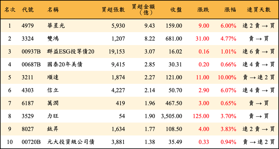 買超張數及金額