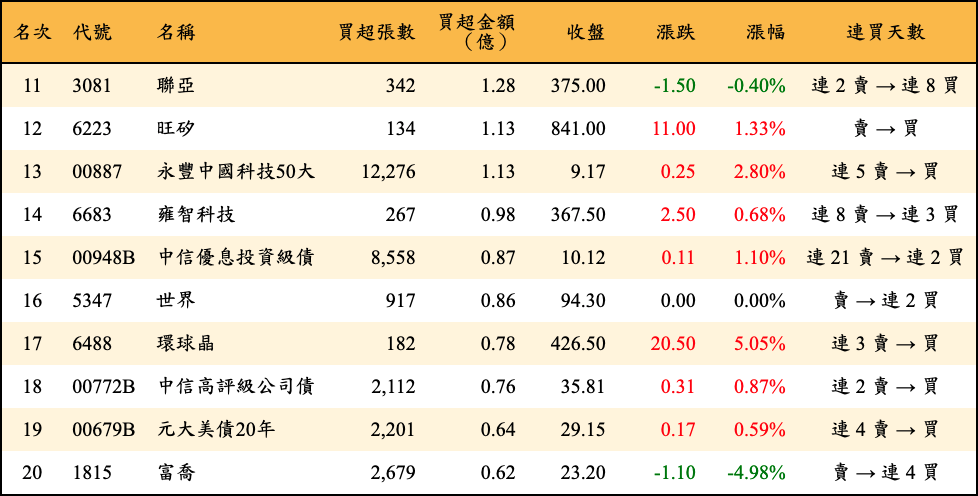 買超張數及金額