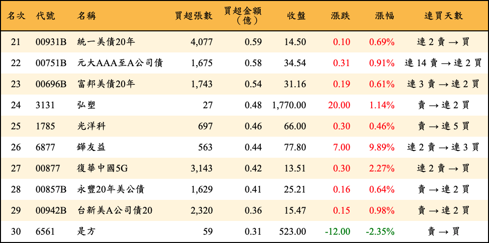 買超張數及金額