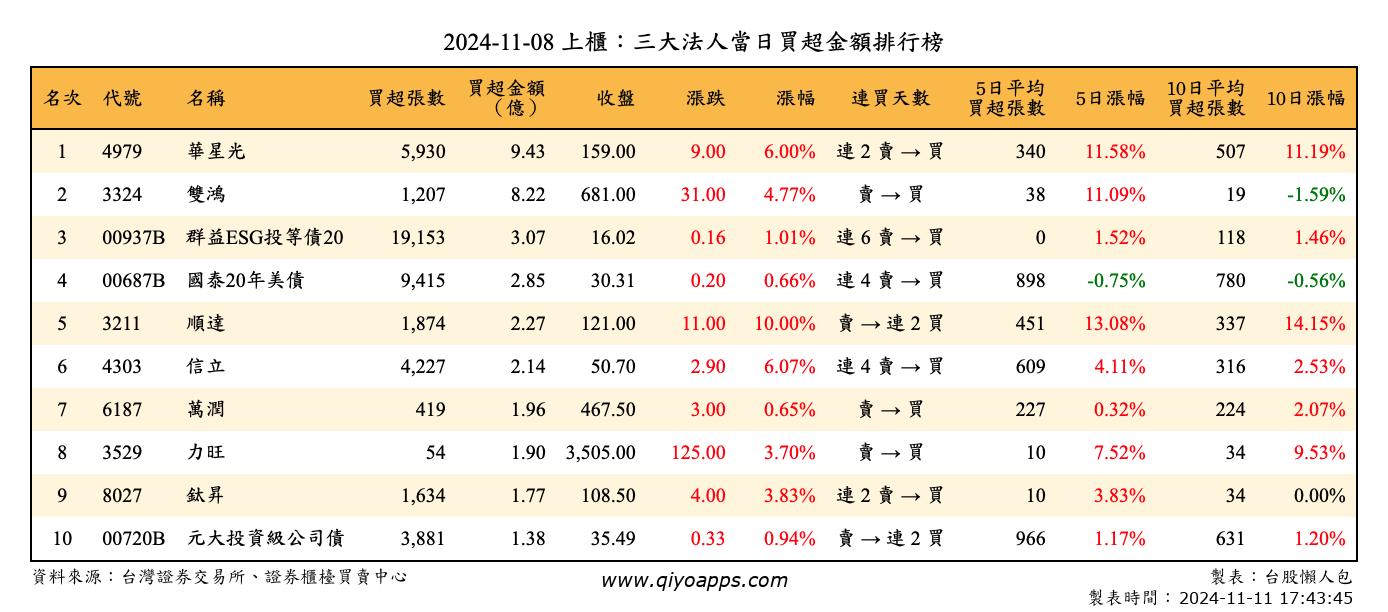 上櫃：三大法人當日買超金額排行榜