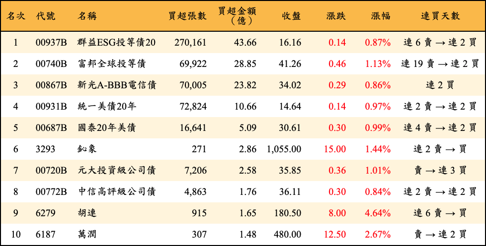 買超張數及金額