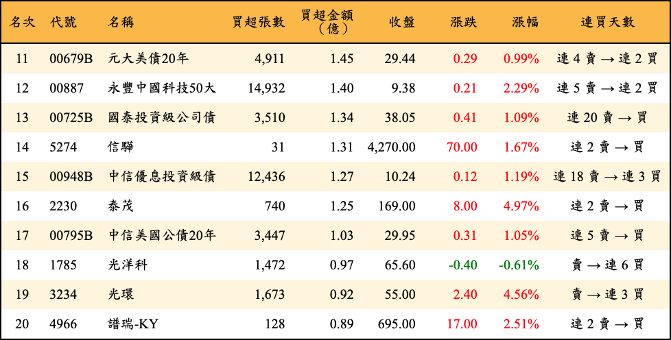 買超張數及金額