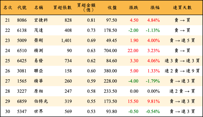 買超張數及金額