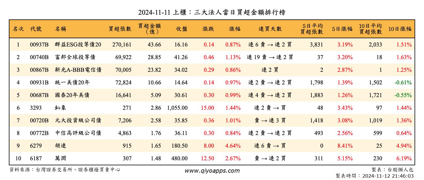 上櫃：三大法人當日買超金額排行榜