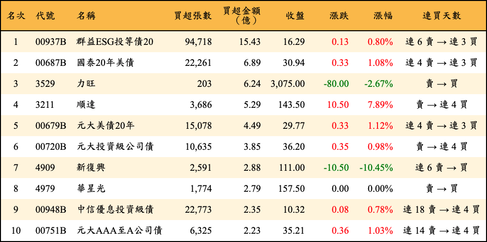 買超張數及金額