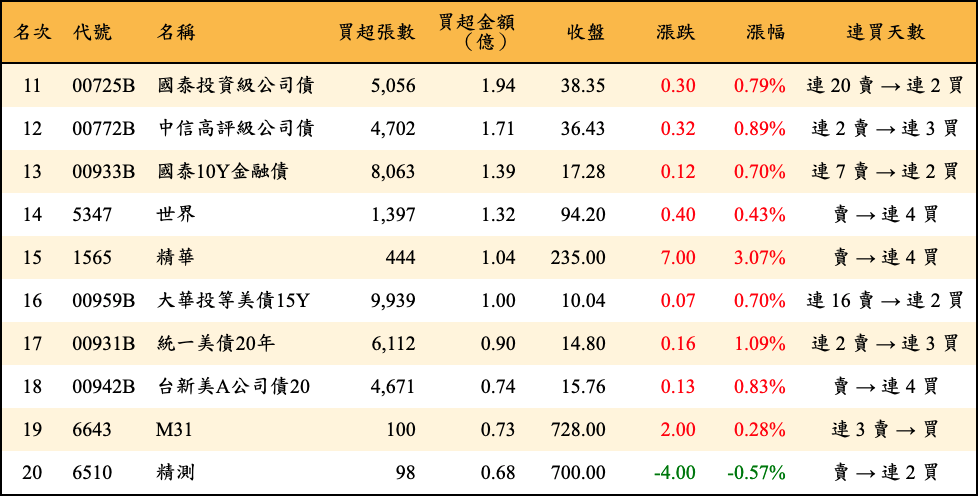 買超張數及金額