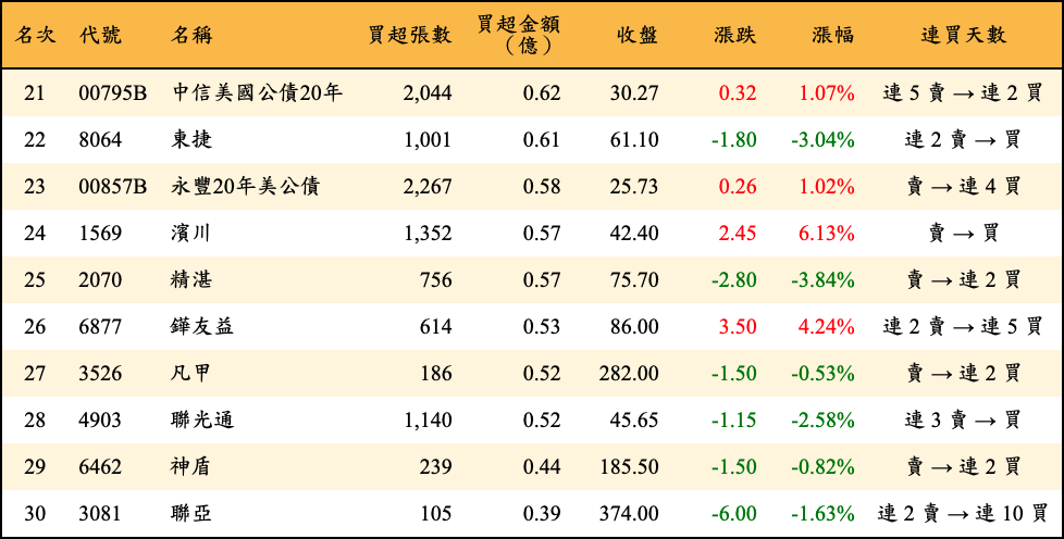 買超張數及金額