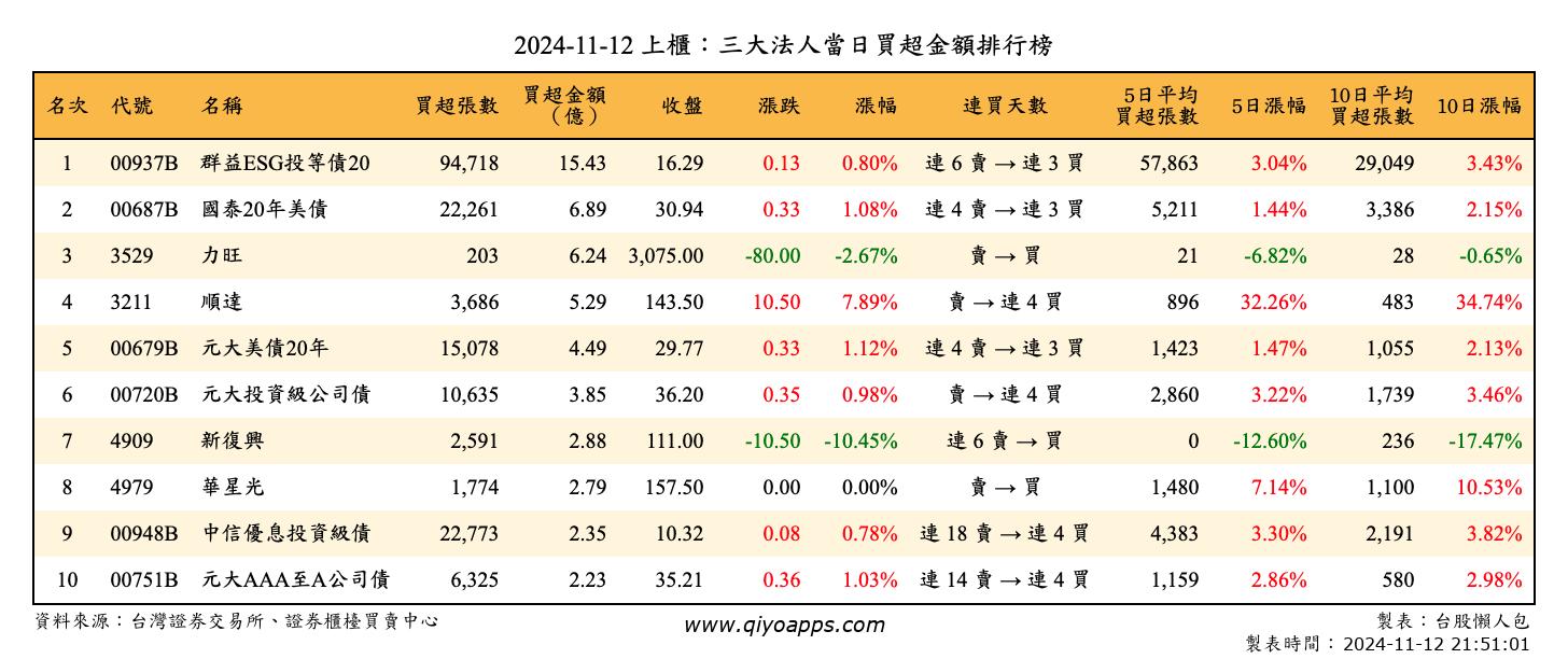 上櫃：三大法人當日買超金額排行榜