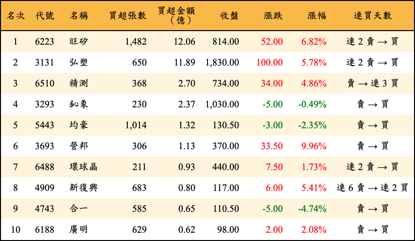 買超張數及金額