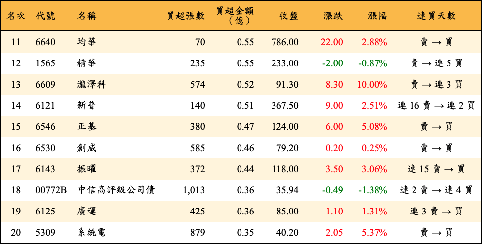 買超張數及金額