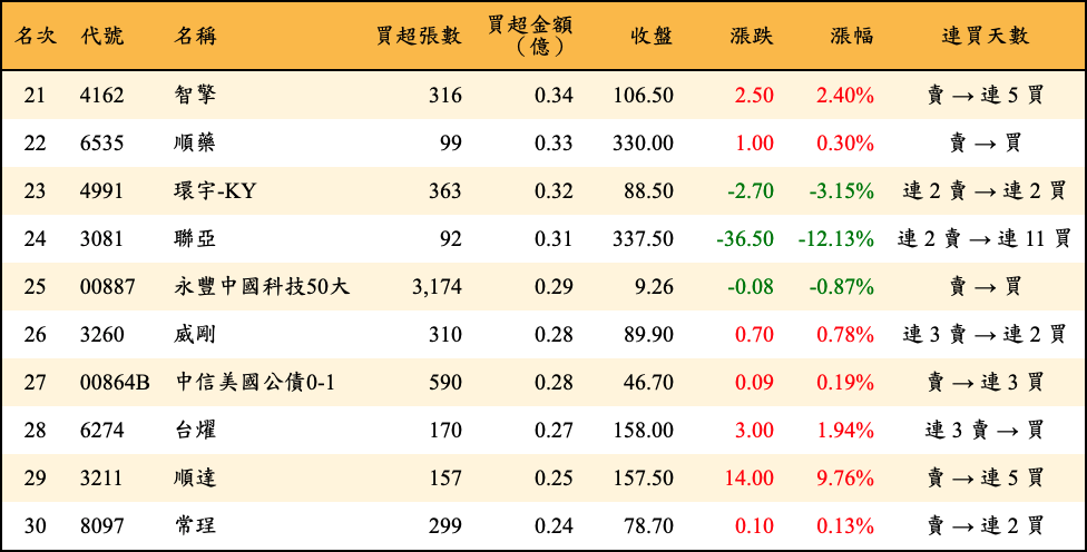 買超張數及金額