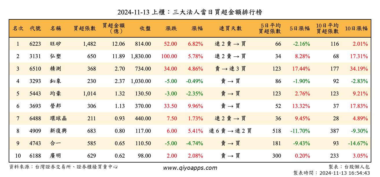 上櫃：三大法人當日買超金額排行榜