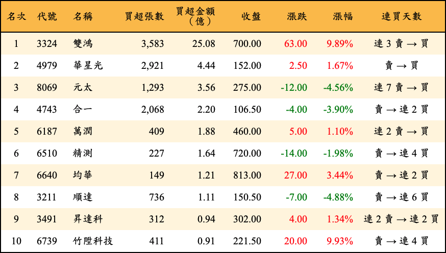 買超張數及金額