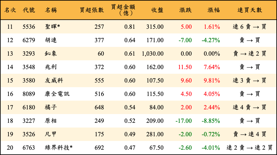 買超張數及金額