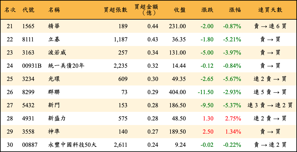 買超張數及金額