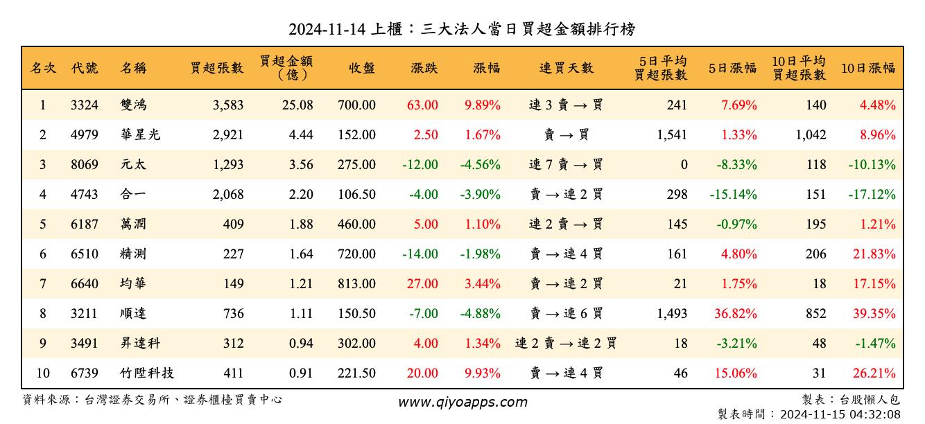 上櫃：三大法人當日買超金額排行榜