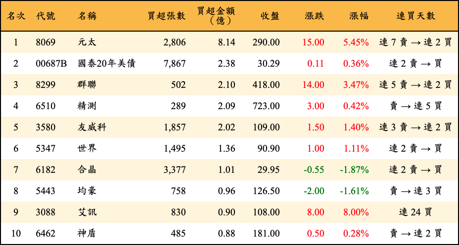 買超張數及金額