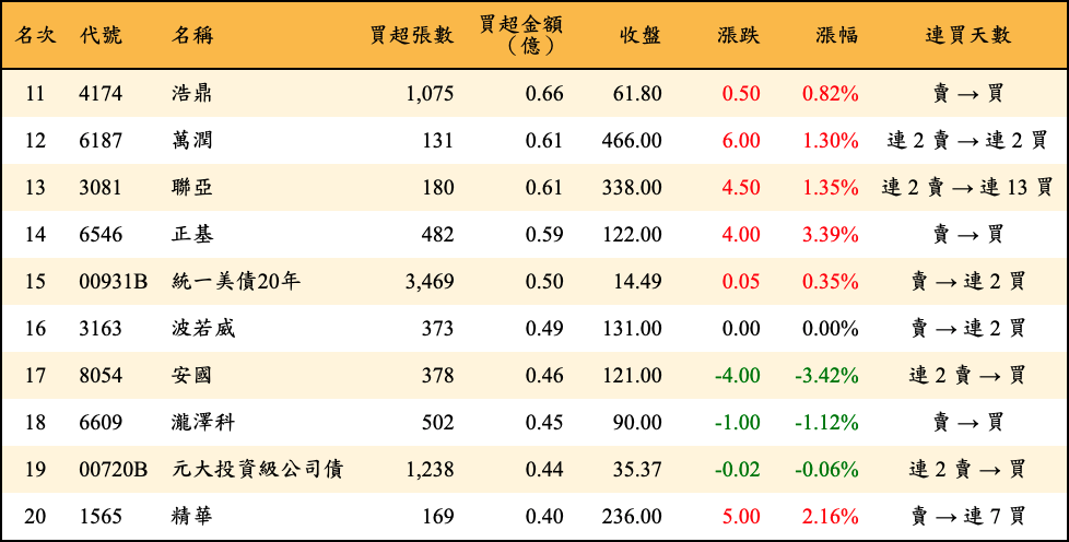 買超張數及金額