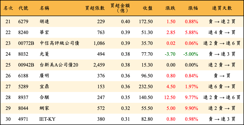 買超張數及金額