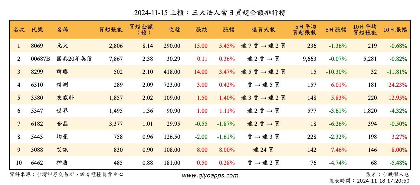 上櫃：三大法人當日買超金額排行榜