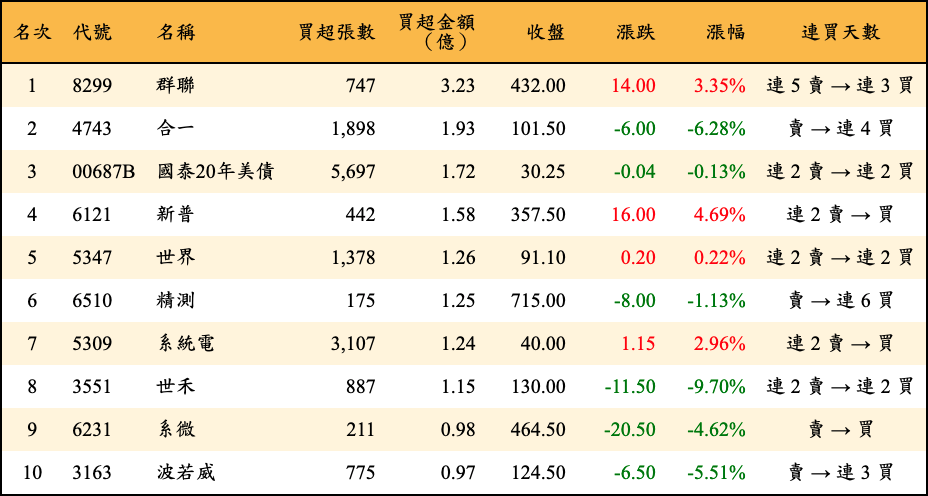 買超張數及金額