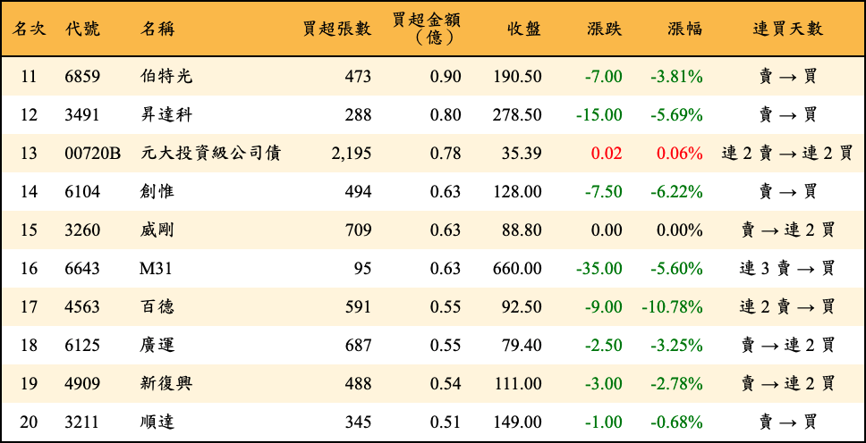 買超張數及金額