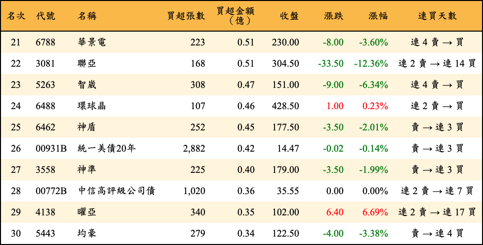 買超張數及金額