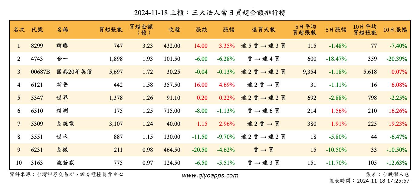 上櫃：三大法人當日買超金額排行榜