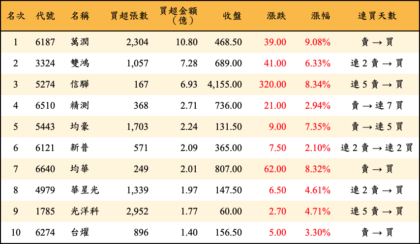 買超張數及金額