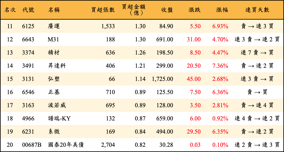 買超張數及金額