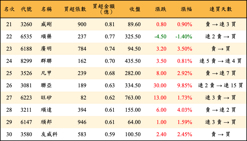 買超張數及金額