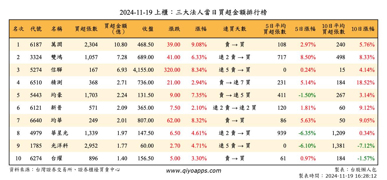 上櫃：三大法人當日買超金額排行榜