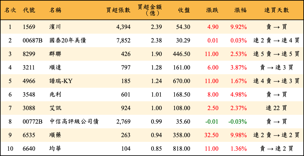 買超張數及金額