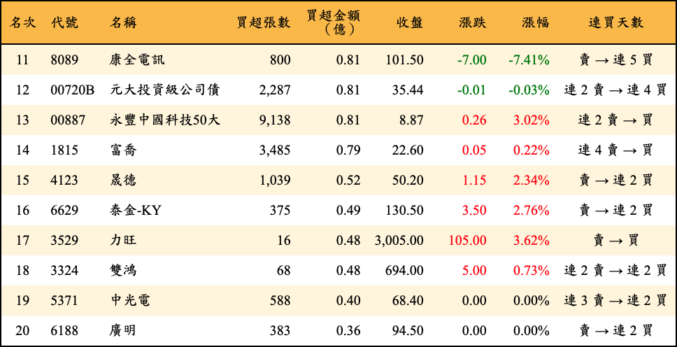 買超張數及金額