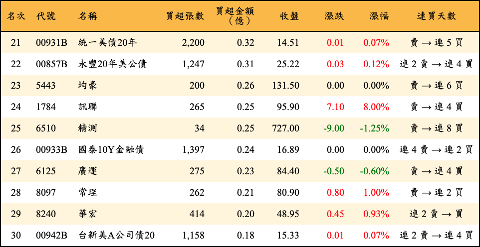 買超張數及金額